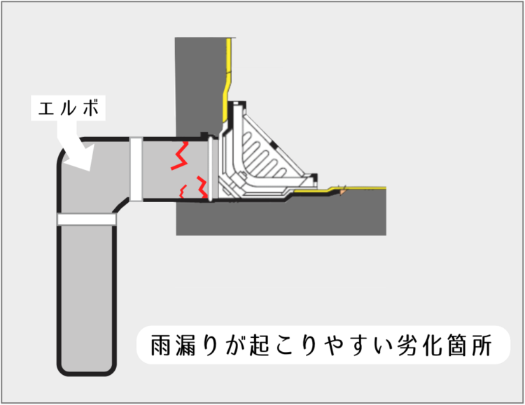 ドレン周り　雨漏り原因写真1