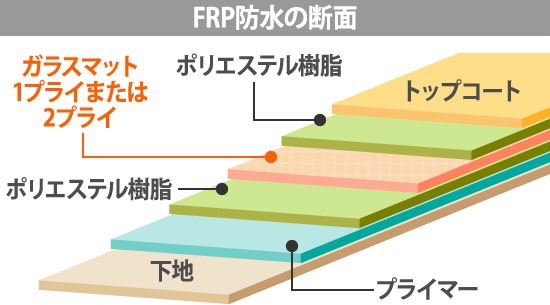 FRP防水　1プライ　施工方法